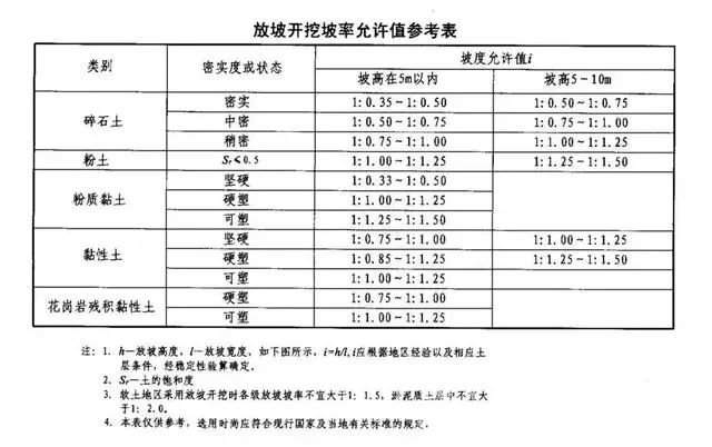 舟山基坑支护放坡开挖主意事项